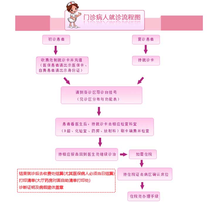 天津中心妇产医院就诊流程图